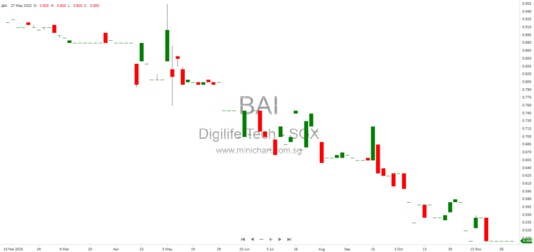 DIGILIFE Technologies Extraordinary General Meeting 2025: Business Diversification, Acquisition of Brimax AAC, and Major Transactions Approved