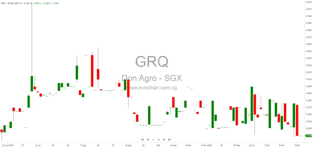 Don Agro International Updates on Monthly Asset Valuation and Progress of Russian Medical Business Acquisition – November 2025