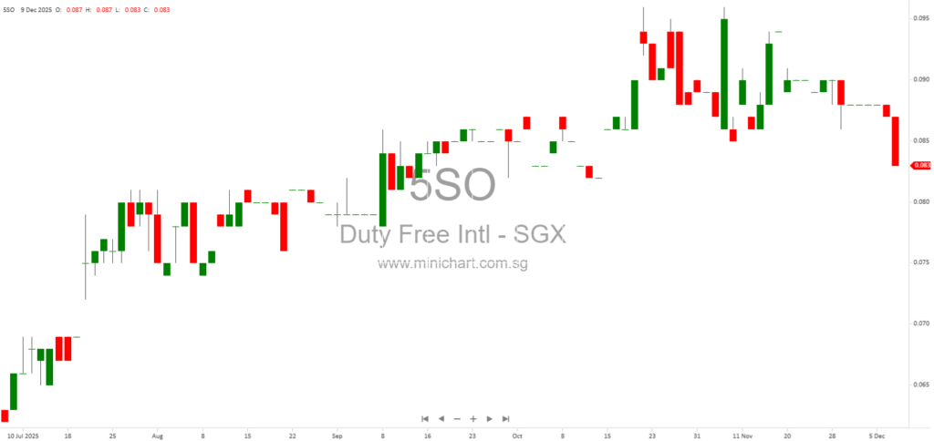 Duty Free International Limited Extends Conditional Period for Johor Bahru Joint Development Agreement to June 2026