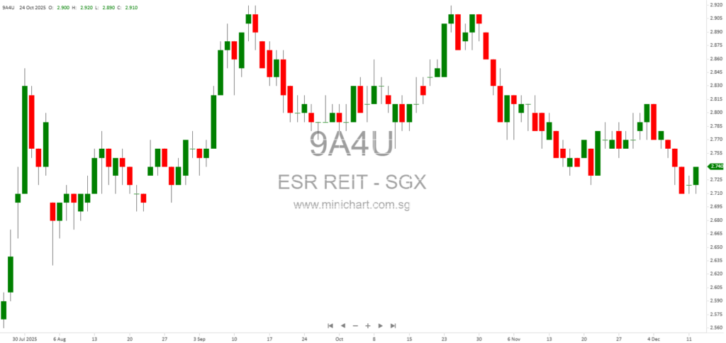 ESR-REIT to Divest Eight Non-Core Singapore Industrial Assets for S$338.1 Million, Enhancing Portfolio Quality and Financial Flexibility 123