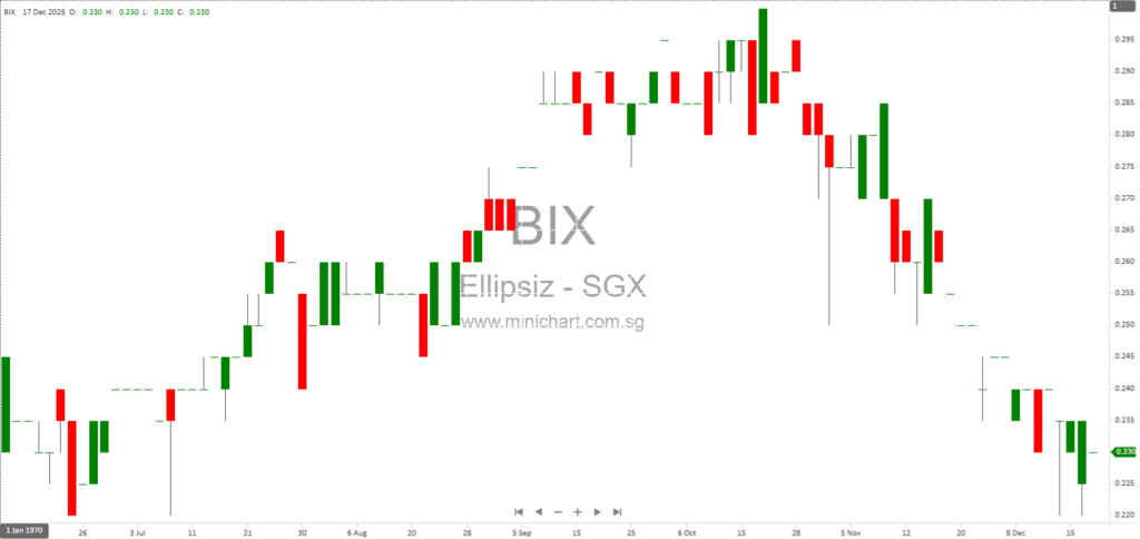 Ellipsiz Ltd Announces Further Extension for Third Tranche Payment in ISE Foods Holdings Share Subscription