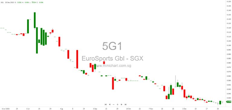 EuroSports Global Increases Shareholding in Prosper Auto to 80% Following S$1.8 Million Acquisition Completion 1