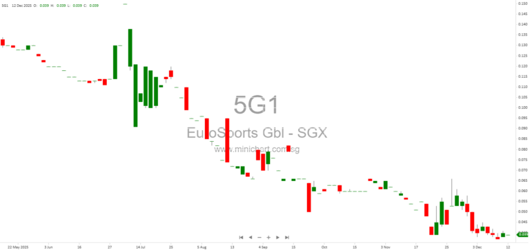 Eurosports Global Limited Announces Extension of Closing Date for Increase in Shareholding of Prosper Auto Pte. Ltd