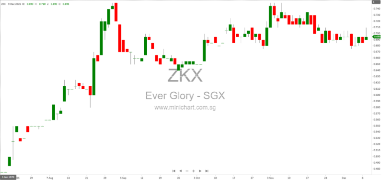 Ever Glory United Holdings Receives SGX Approval for Public Offer and Mainboard Listing Transfer 12