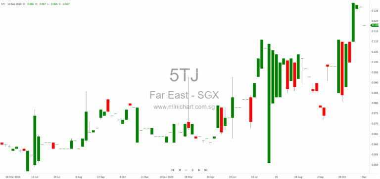 Far East Group Announces Members’ Voluntary Winding Up of Malaysian Subsidiary FEE Penang