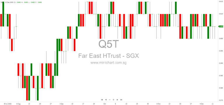 Far East Hospitality Trust Announces S$101.4 Million Sustainability-Linked Loan and Discloses Change of Control Conditions under SGX Rule 704(31)