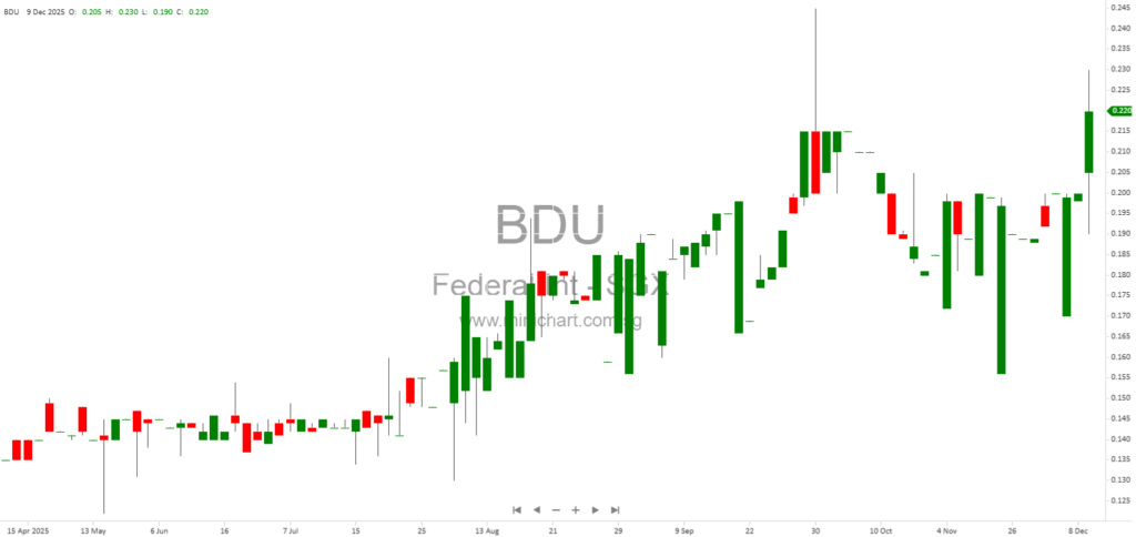 Federal International Agrees to Sell 30% Stake in PT Gunanusa Utama Fabricators for USD 18.9 Million and Settle Debt – Major Transaction Pending Shareholder Approval 1