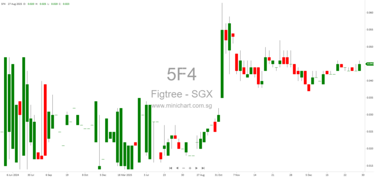 Figtree Holdings Updates on Legal Proceedings and Debt Transfer Agreement with CRCE for Chongqing Logistics Centre