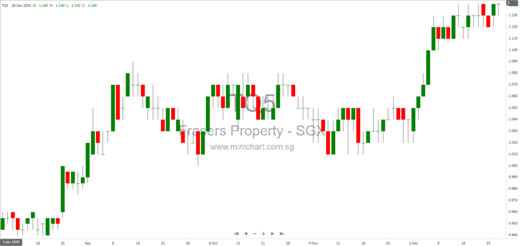 Frasers Property Announces Capital Injections into BetterBe Marketplace Joint Venture with ThaiBev and SCG Marketplace 1