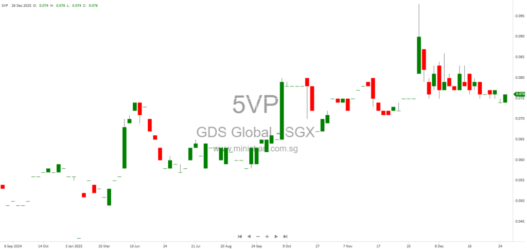 GDS Global Limited Announces Proposed Placement of 60 Million New Shares at S$0.068 Each and Receipt of SGX-ST Listing Approval
