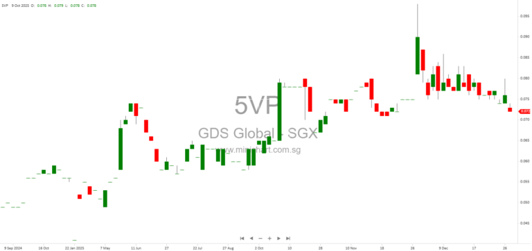 GDS Global Raises S$4.08 Million in Successful Placement to Accelerate Strategic Growth and Acquisitions in Southeast Asia