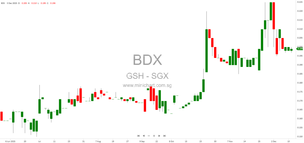 GSH Corporation Raises S$7.99 Million Through Successful SDAX Digital Securities Issuance
