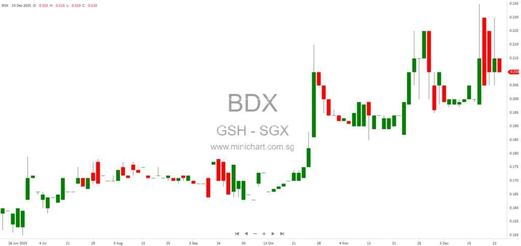 GSH Corporation Announces Expiry of Exclusivity Period for Joint Development Agreement with Fujian Jinnan Construction Group 1