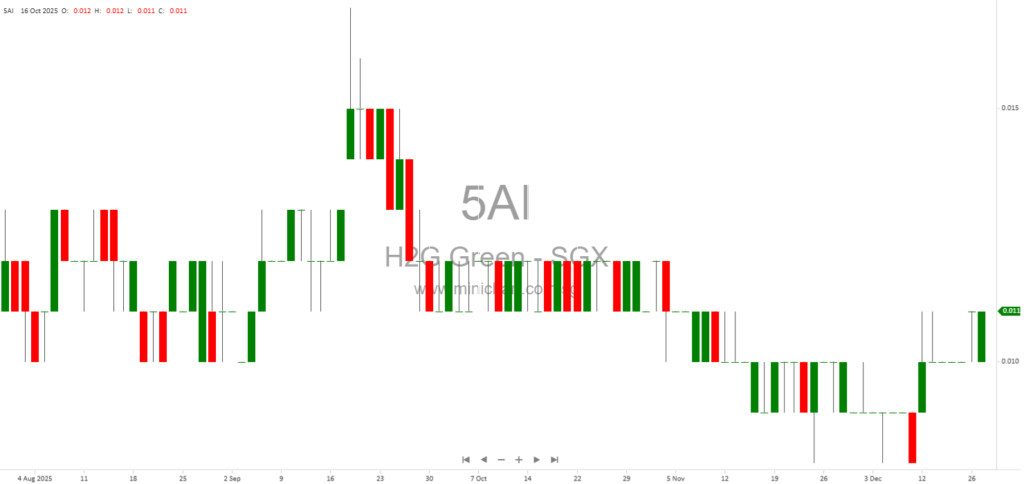 H2G Green Limited Extends Long-Stop Date for Acquisition of T T J Greenfuel Pte. Ltd. to January 2026