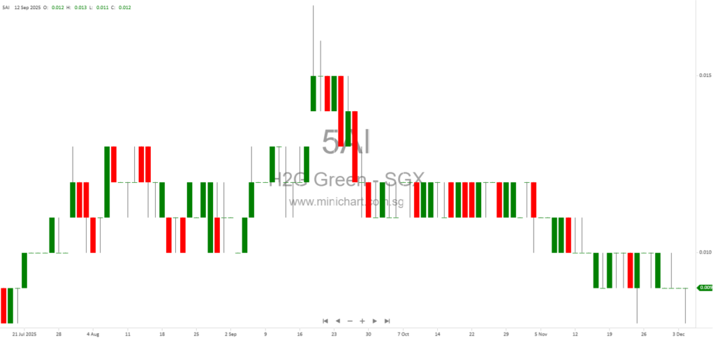 H2G Green Limited Extends Closing Date for Proposed Disposal of P5 Pte. Ltd. Assets to January 2026 1