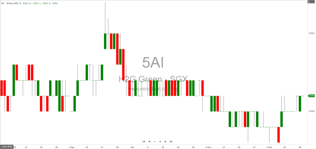 H2G Green Limited Announces Sale of Molteni&C Singapore Showroom Assets to Molteni Group S.p.A Subsidiary