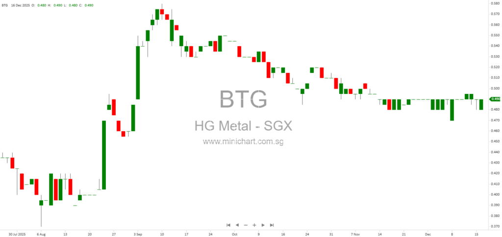 HG Metal Manufacturing Limited Announces S$20.8 Million Acquisition of 47 Tuas View Circuit Industrial Property for Expansion in Singapore
