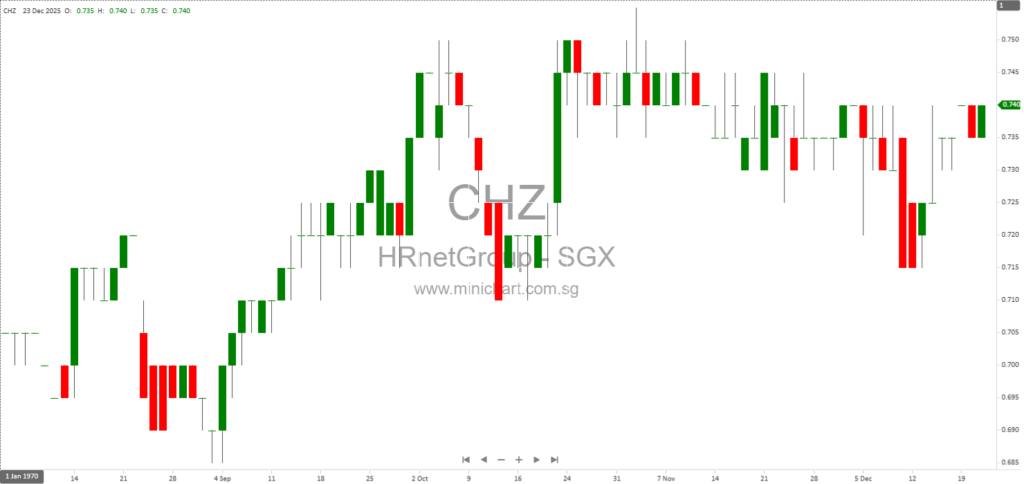 HRnetGroup Announces Winding-Up of Dormant Subsidiary SPV2 Pte Ltd, No Material Financial Impact Expected 1