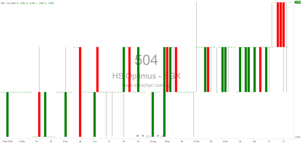 HS Optimus Holdings Announces AUD 19.7 Million Property Sale in Melbourne to Educational Institution