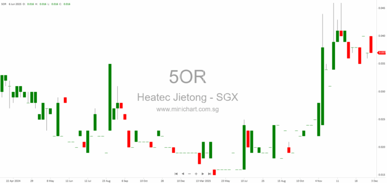 Heatec Jietong Holdings Receives SGX-ST Approval for Employee Share Option Scheme and Performance Share Plan Listing 1