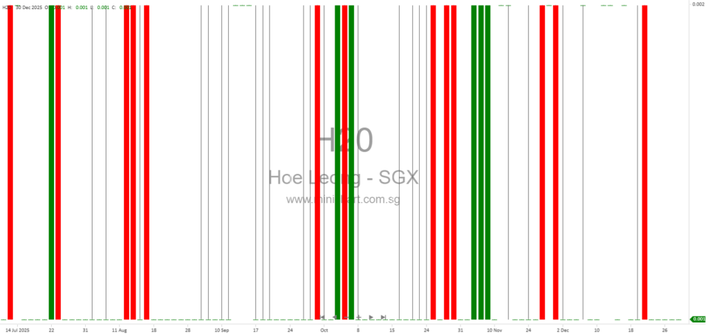 Hoe Leong Corporation Ltd. Provides Update on Material Litigation and High Court Appeal – December 2025