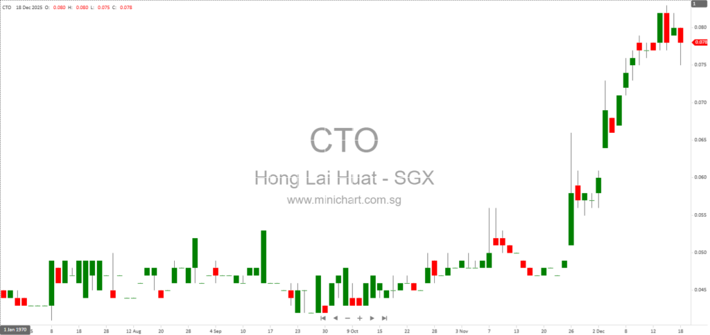 Hong Lai Huat Group EGM Approves Modified Share Purchase Mandate – Full Minutes & Voting Results