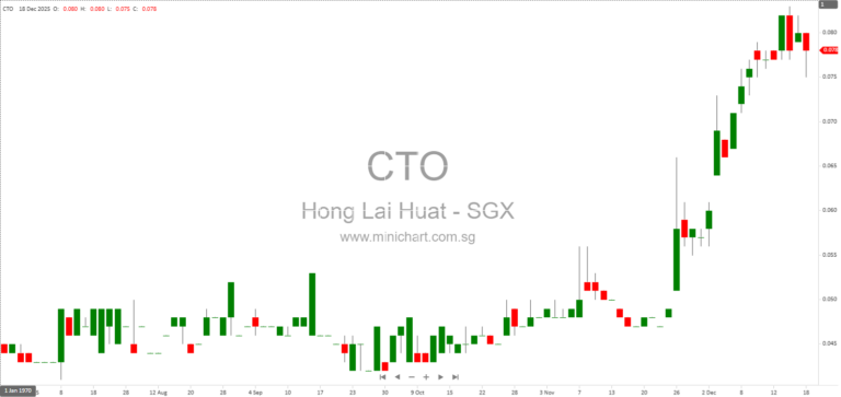 Hong Lai Huat Group EGM Approves Modified Share Purchase Mandate – Full Minutes & Voting Results
