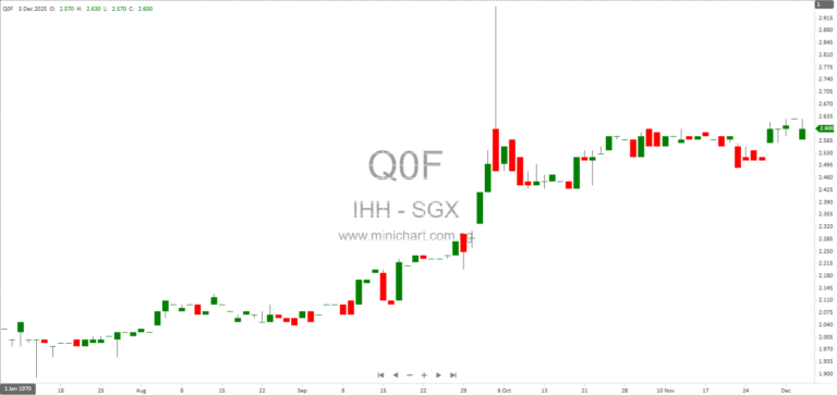 IHH Healthcare Berhad Director Mehmet Ali Aydinlar Disposes Shares in Dealings Outside Closed Period (Dec 2025)