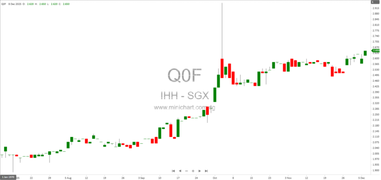 IHH Healthcare Berhad Director Mehmet Ali Aydinlar Disposes 856,800 Shares Outside Closed Period (Dec 2025)