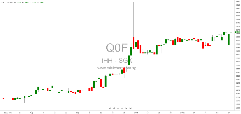 IHH Healthcare Berhad Group CEO Disposes 300,000 Shares in Dealings Outside Closed Period