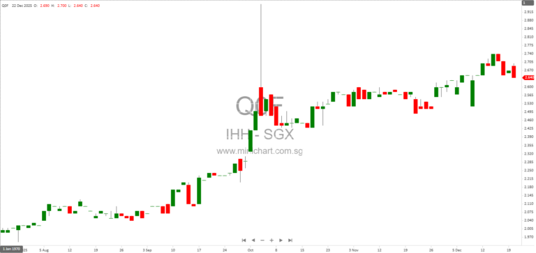 IHH Healthcare Berhad Director Mehmet Ali Aydinlar Disposes Shares in December 2025 – Details of Securities Dealings