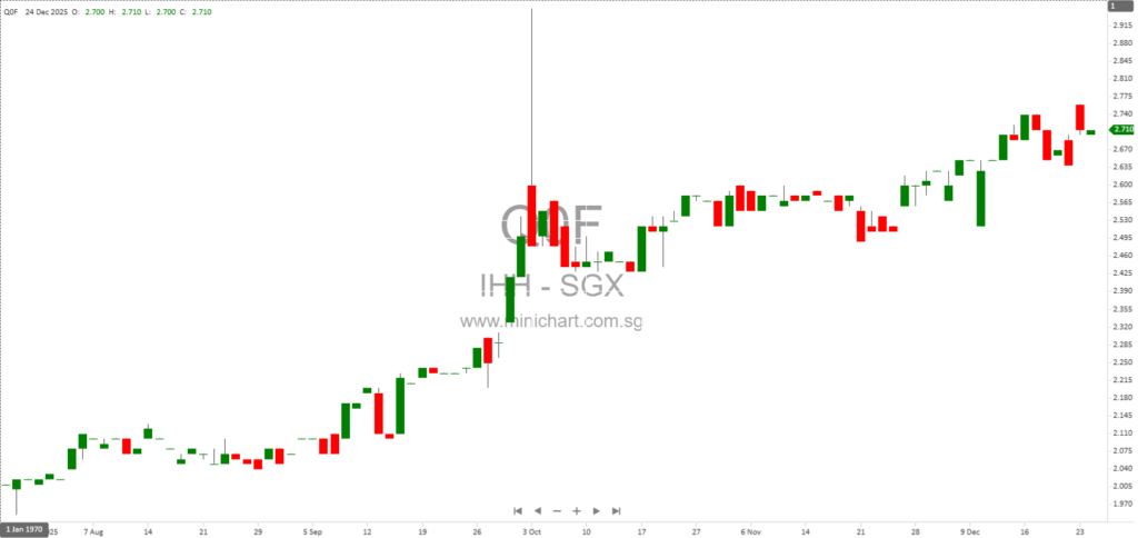 IHH Healthcare Berhad Director Mehmet Ali Aydinlar Disposes Ordinary Shares Outside Closed Period – December 2025 Share Dealings Disclosure