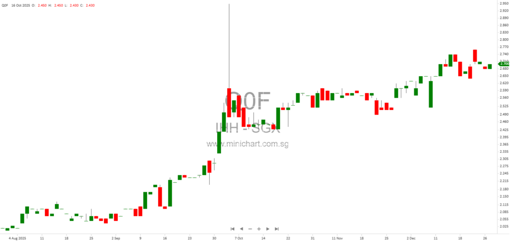 IHH Healthcare Berhad Director Mehmet Ali Aydinlar Disposes Ordinary Shares in December 2025 – Dealings Outside Closed Period