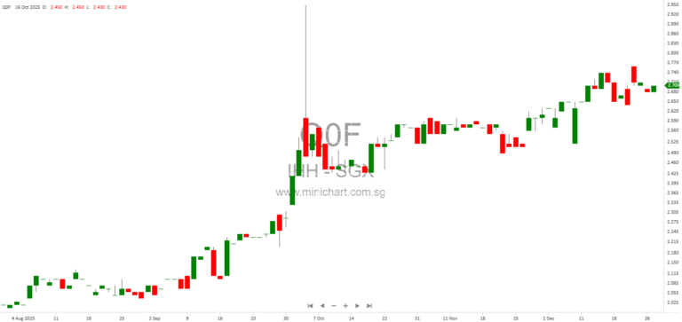 IHH Healthcare Berhad Director Mehmet Ali Aydinlar Disposes Ordinary Shares in December 2025 – Dealings Outside Closed Period