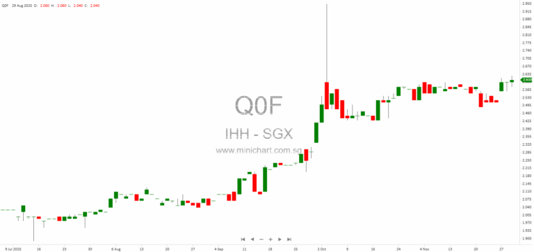 IHH Healthcare Berhad Group CEO Disposes Shares in November 2025 – Details of Transactions and Considerations