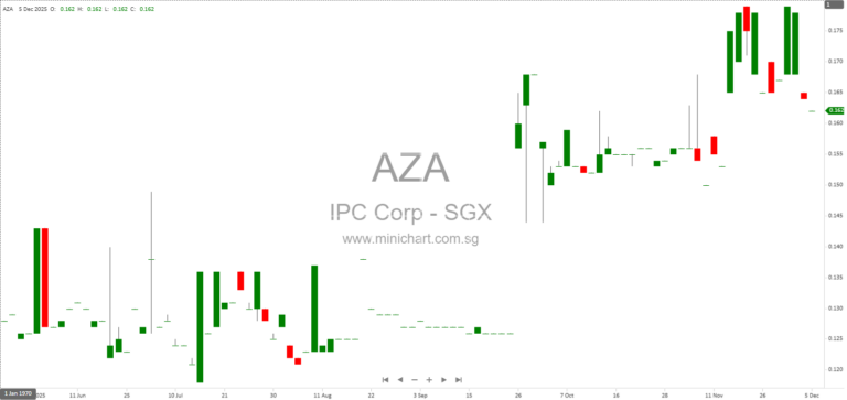 IPC Corporation Completes Disposal of 800 Preferred Shares in Nest Hotel Japan Corporation – Official Announcement December 2025 1