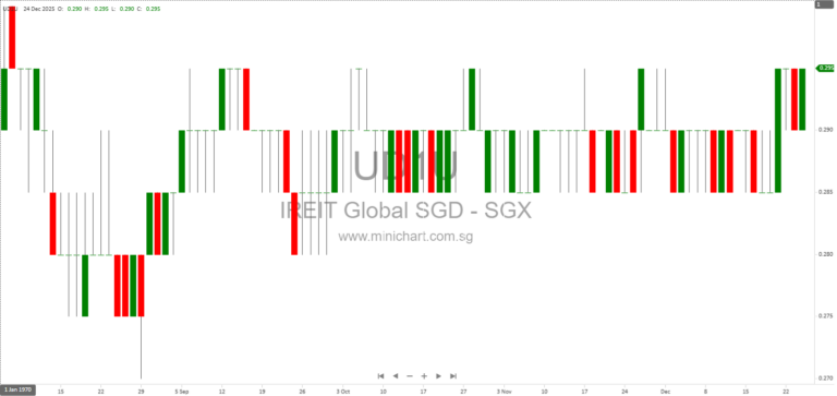 IREIT Global Secures €12.5 Million Loan Facility from CDL Subsidiary for Berlin Campus Repositioning
