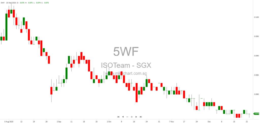ISOTeam Ltd. Raises S$7.54 Million via 3-Month Series 003 Commercial Paper on SDAX Digital Platform 1