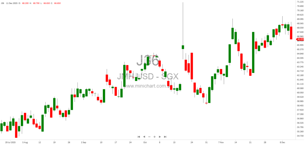 Jardine Matheson Director Lincoln Pan Acquires 14,800 Shares on Singapore Exchange – December 2025 Notification 1