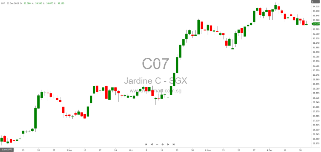 Jardine Cycle & Carriage Announces Partial Divestment of Vinamilk Shares for USD228 Million