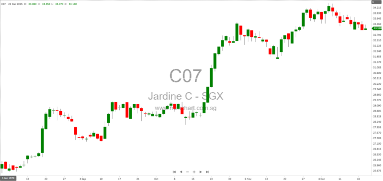 Jardine Cycle & Carriage Announces Partial Divestment of Vinamilk Shares for USD228 Million