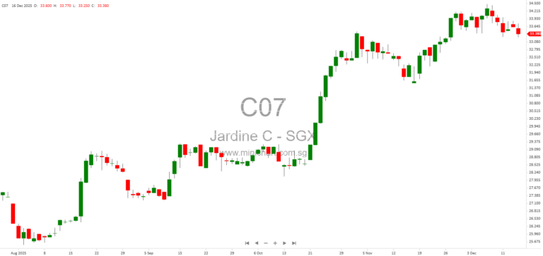 Jardine Cycle & Carriage Announces Partial Divestment of Vinamilk Shares for USD228 Million to F&N Dairy Investments 1
