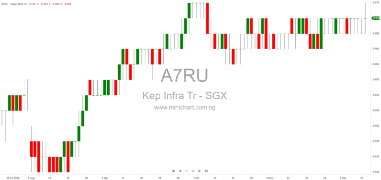 Keppel Infrastructure Trust EGM 2025: Approval of Investment in Global Marine Group and Future Funding Plans