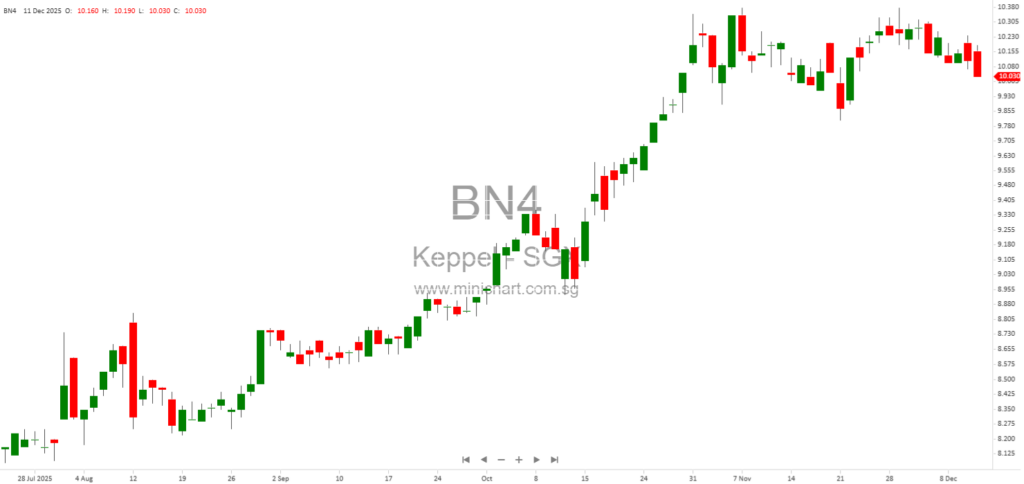 Keppel Ltd. Announces Voluntary Liquidation of Dormant Wholly-Owned Subsidiaries