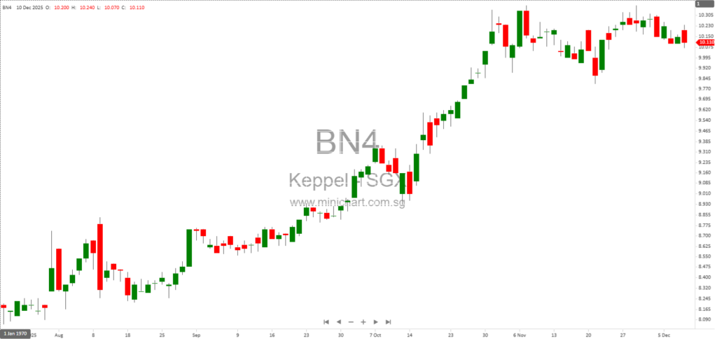 Keppel Ltd. Announces Voluntary Liquidation of Wholly-Owned Subsidiaries Without Material Impact on 2025 Earnings 1