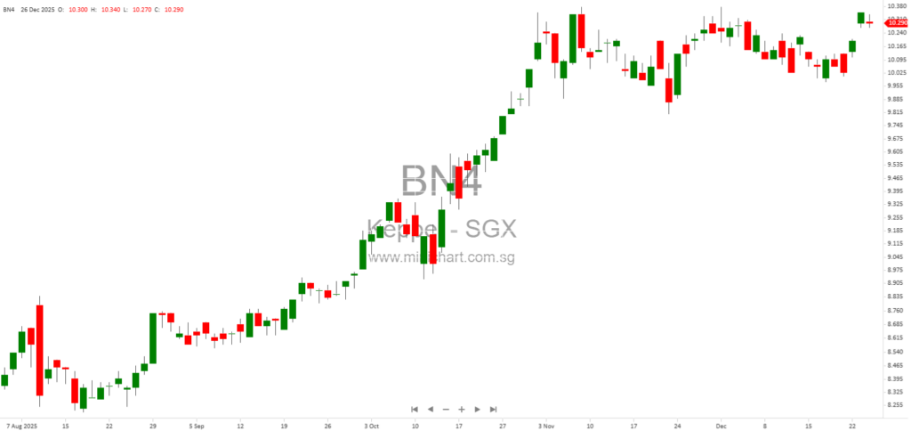 Keppel Announces Adjusted Lease Extension Agreement for 82 Genting Lane Data Centre with S$350 Million Consideration and Financial Impact Details