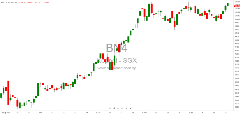 Keppel Secures 10-Year Lease Extension for AI-Ready Data Centre Campus in Singapore, Boosting Keppel DC REIT Portfolio