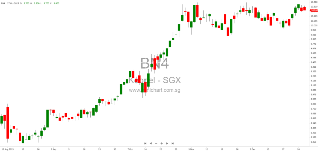 Keppel Ltd. Completes Voluntary Liquidation of Dormant Subsidiary Techbod Info Tech (Shanghai) Co. Ltd 1