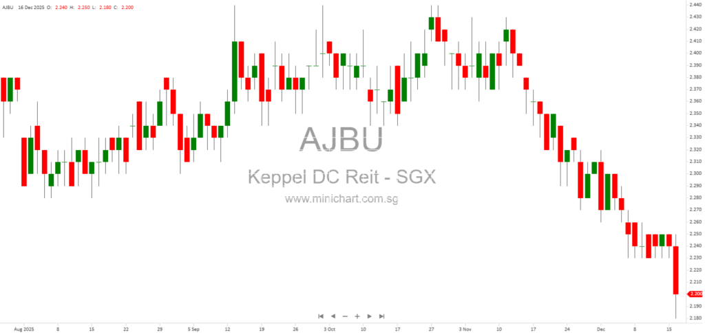 Keppel DC REIT Acquires Remaining Interests in Singapore Data Centres KDC SGP 3 and KDC SGP 4 for S$53.9 Million