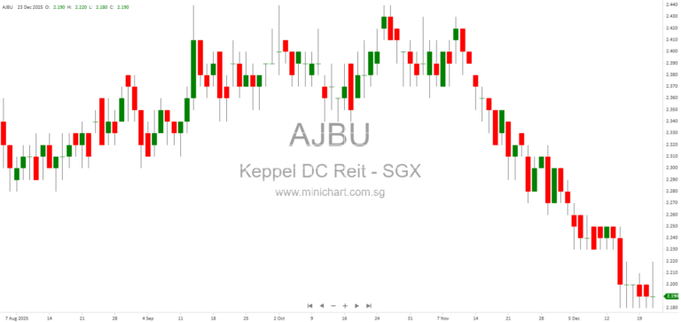 Keppel DC REIT Issues Acquisition Fee Units for Tokyo Data Centre 3 Purchase